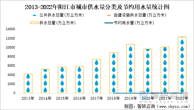 2013-2022年阳江市城市供水量分类及节约用水量统计图