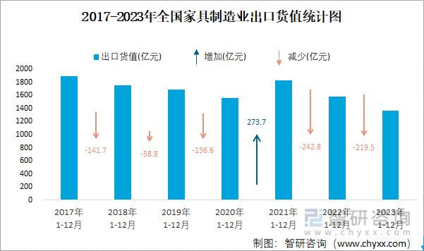 2017-2023年全国家具制造业出口货值统计图