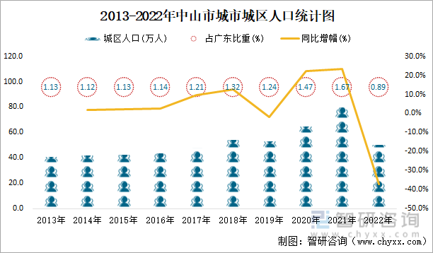2013-2022年中山市城市城区人口统计图