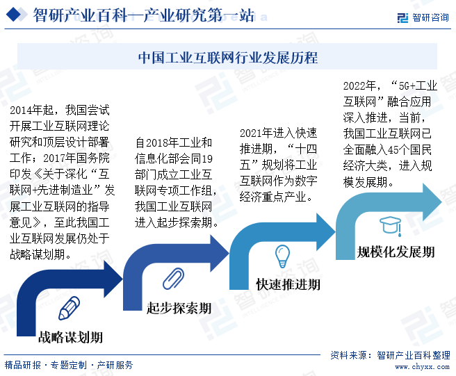 中国工业互联网行业发展历程