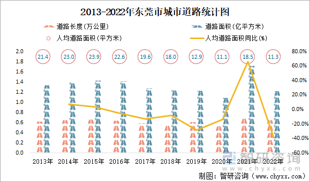 2013-2022年东莞市城市道路统计图