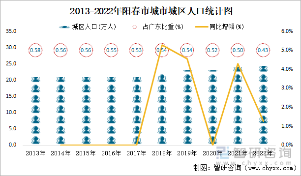 2013-2022年阳春市城市城区人口统计图