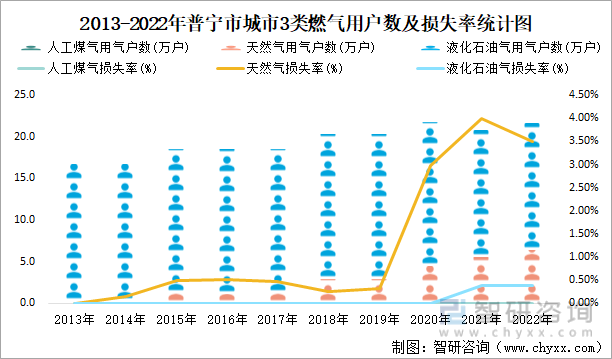 2013-2022年普宁市城市3类燃气用户数及损失率统计图