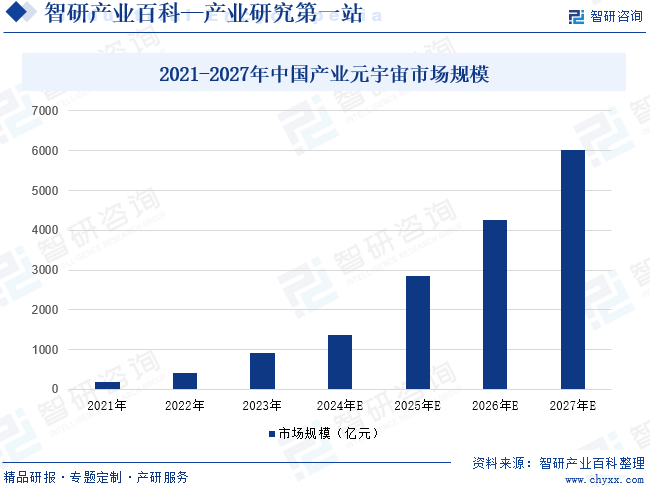 2021-2027年中国产业元宇宙市场规模