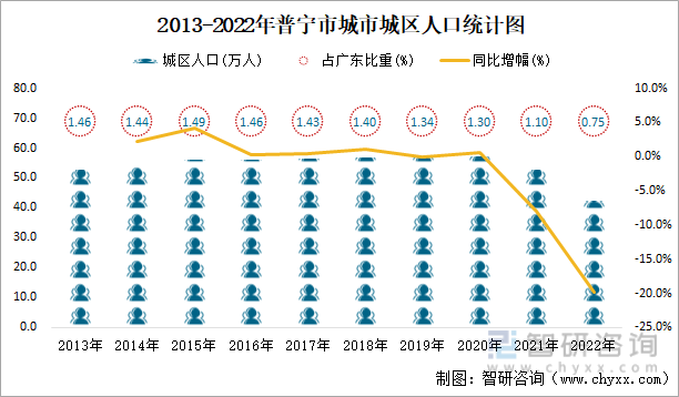 2013-2022年普宁市城市城区人口统计图