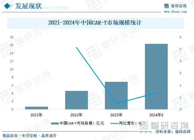 2021-2024年中国CAR-T市场规模统计