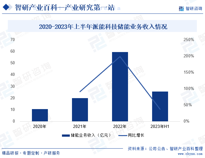 2020-2023年上半年派能科技储能业务收入情况