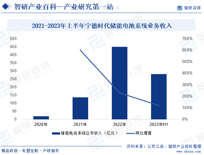 2021-2023年上半年宁德时代储能电池系统业务收入
