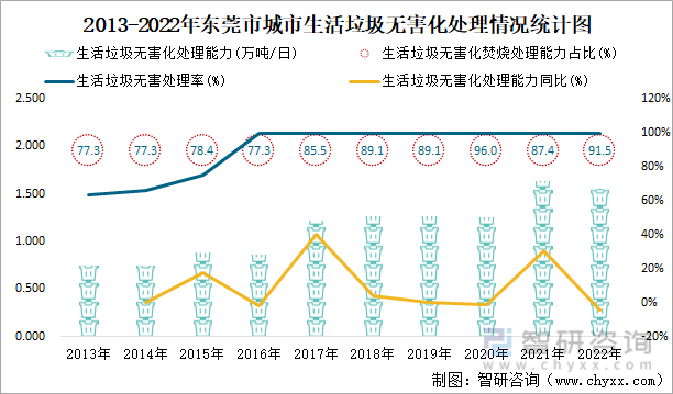 2013-2022年东莞市城市生活垃圾无害化处理情况统计图