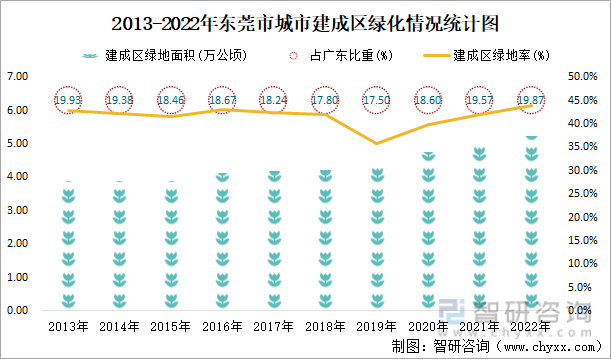 2013-2022年东莞市城市建成区绿化情况统计图
