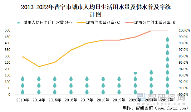 2013-2022年普宁市城市人均日生活用水量及供水普及率统计图