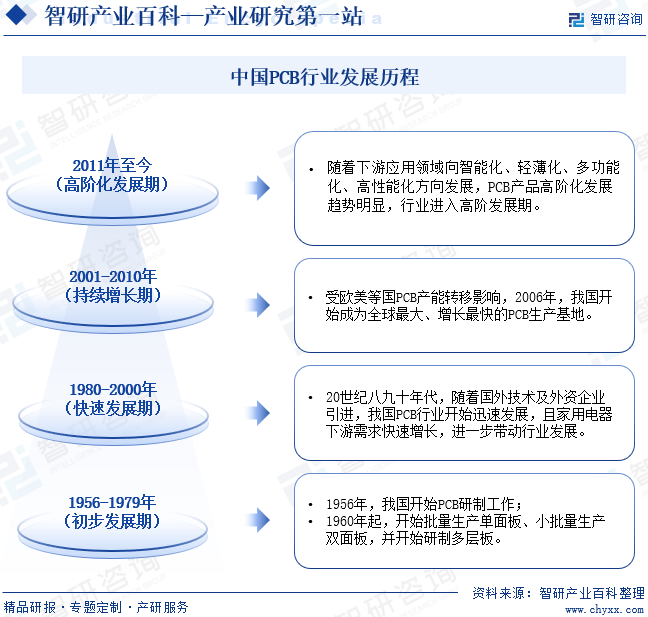 中国PCB行业发展历程