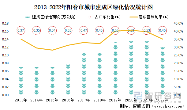 2013-2022年阳春市城市建成区绿化情况统计图