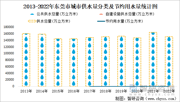 2013-2022年东莞市城市供水量分类及节约用水量统计图