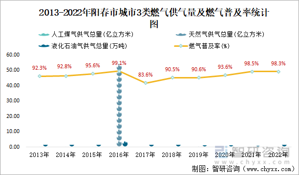 2013-2022年阳春市城市3类燃气供气量及燃气普及率统计图