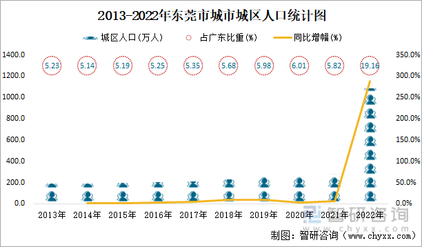2013-2022年东莞市城市城区人口统计图