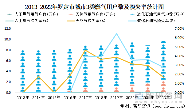 2013-2022年罗定市城市3类燃气用户数及损失率统计图