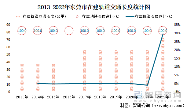 2013-2022年东莞市在建轨道交通长度统计图