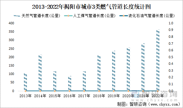 2013-2022年揭阳市城市3类燃气管道长度统计图