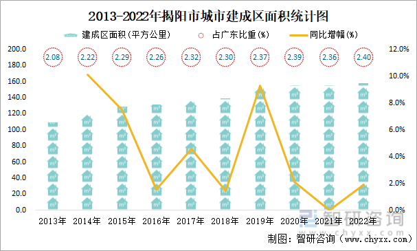 2013-2022年揭阳市城市建成区面积统计图