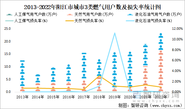 2013-2022年阳江市城市3类燃气用户数及损失率统计图