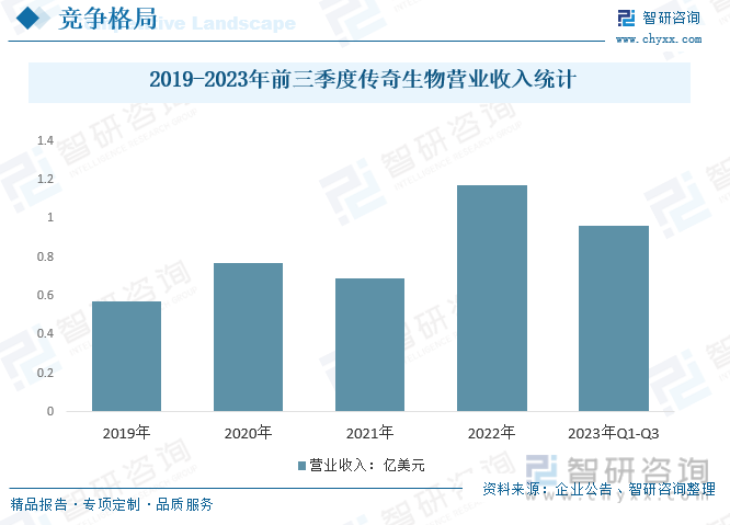 2019-2023年前三季度传奇生物营业收入统计
