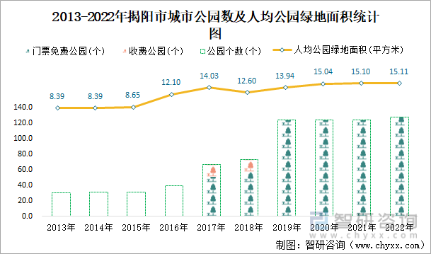 2013-2022年揭阳市城市公园数及人均公园绿地面积统计图