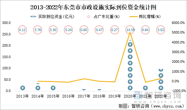 2013-2022年东莞市市政设施实际到位资金统计图
