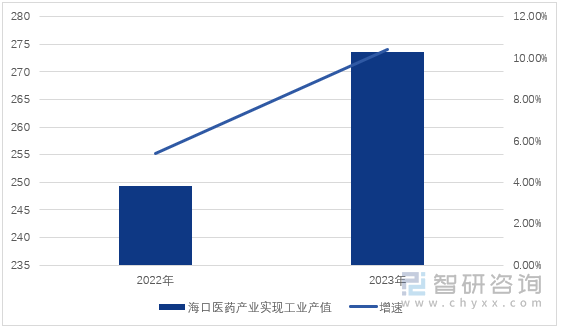 图1：2022-2023年海口医药产业实现工业产值（单位：亿元）