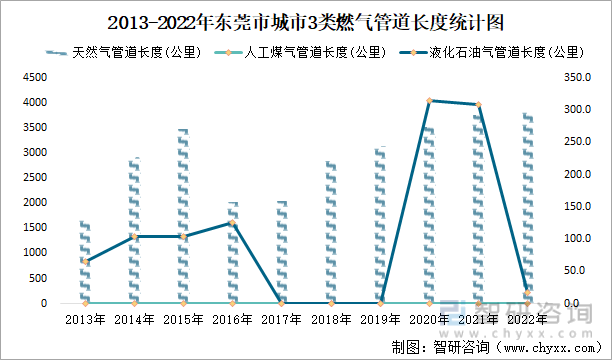 2013-2022年东莞市城市3类燃气管道长度统计图