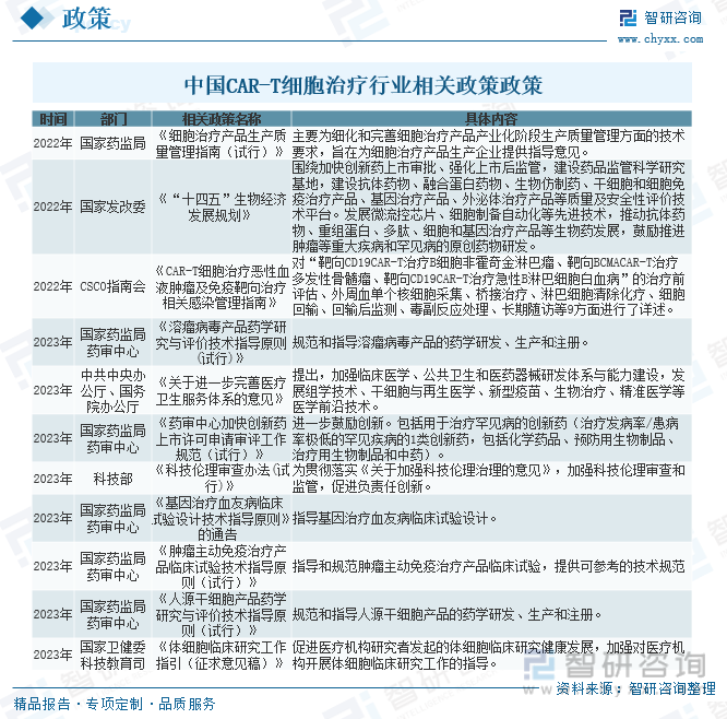 中国CAR-T细胞治疗行业相关政策