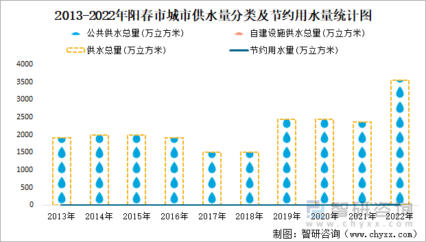 2013-2022年阳春市城市供水量分类及节约用水量统计图
