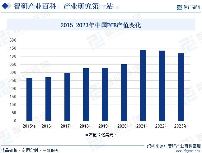2015-2023年中国PCB产值变化