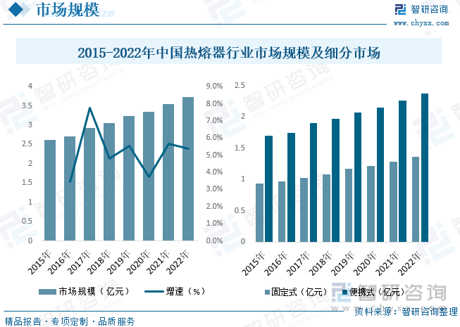 2015-2022年中国热熔器行业市场规模及细分市场