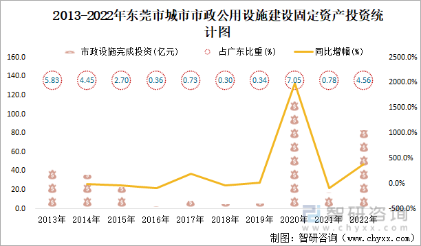2013-2022年东莞市城市市政公用设施建设固定资产投资统计图