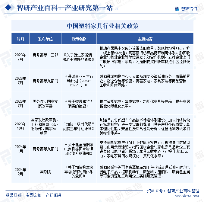 中国塑料家具行业相关政策