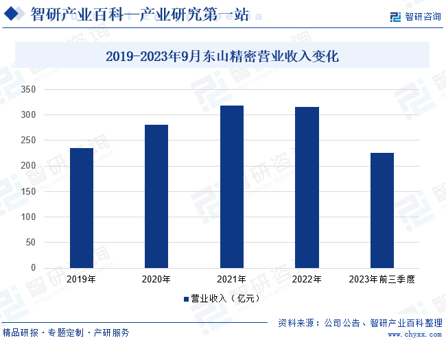 2019-2023年9月东山精密营业收入变化