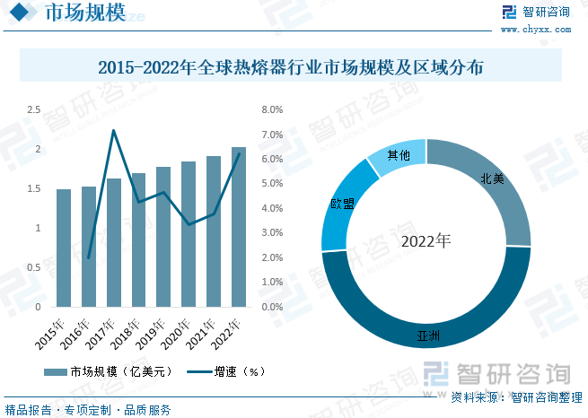 2015-2022年全球热熔器行业市场规模及区域分布