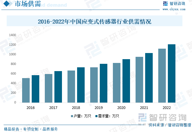 2016-2022年中国应变式传感器行业供需情况