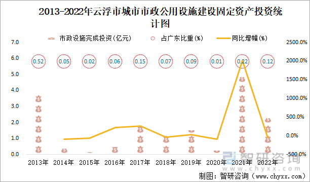 2013-2022年云浮市城市市政公用设施建设固定资产投资统计图