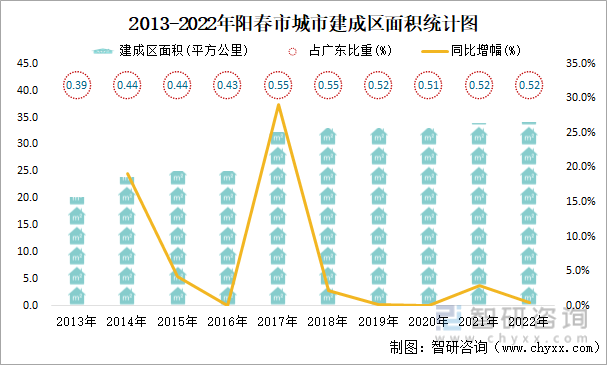 2013-2022年阳春市城市建成区面积统计图