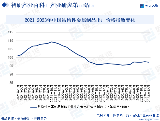 2021-2023年中国结构性金属制品出厂价格指数变化
