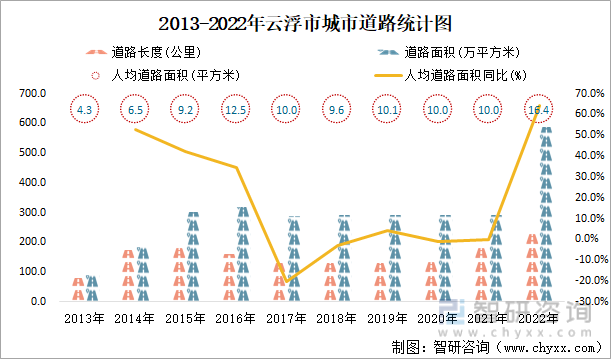 2013-2022年云浮市城市道路统计图