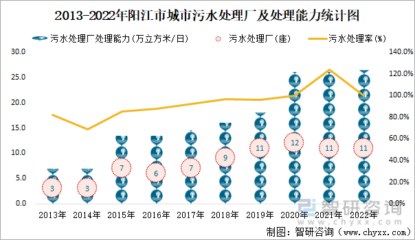 2013-2022年阳江市城市污水处理厂及处理能力统计图