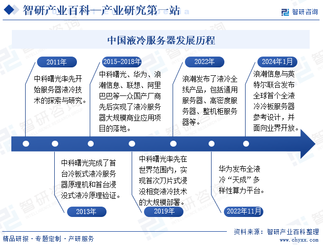 中国液冷服务器发展历程