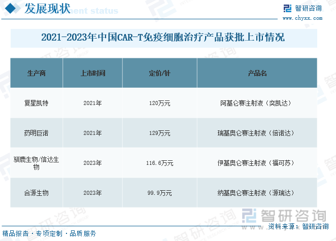 2021-2023年中国CAR-T免疫细胞治疗产品获批上市情况