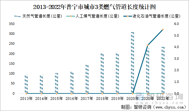 2013-2022年普宁市城市3类燃气管道长度统计图