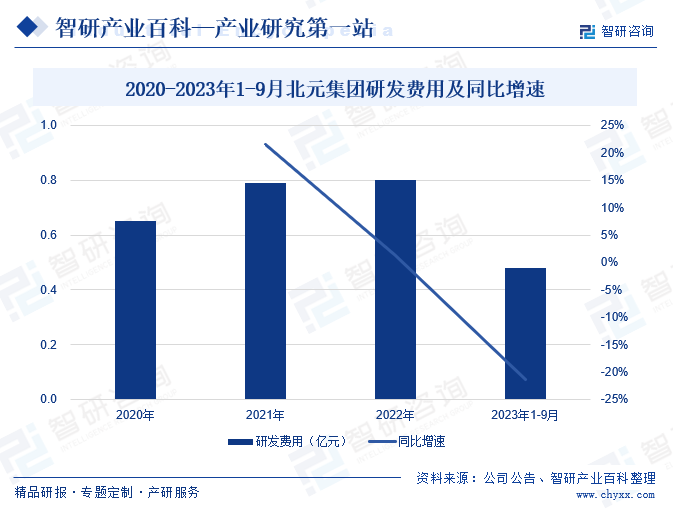 2020-2023年1-9月北元集团研发费用及同比增速