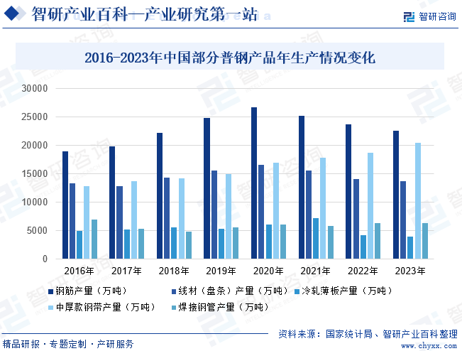 2016-2023年中国部分普钢产品年生产情况变化