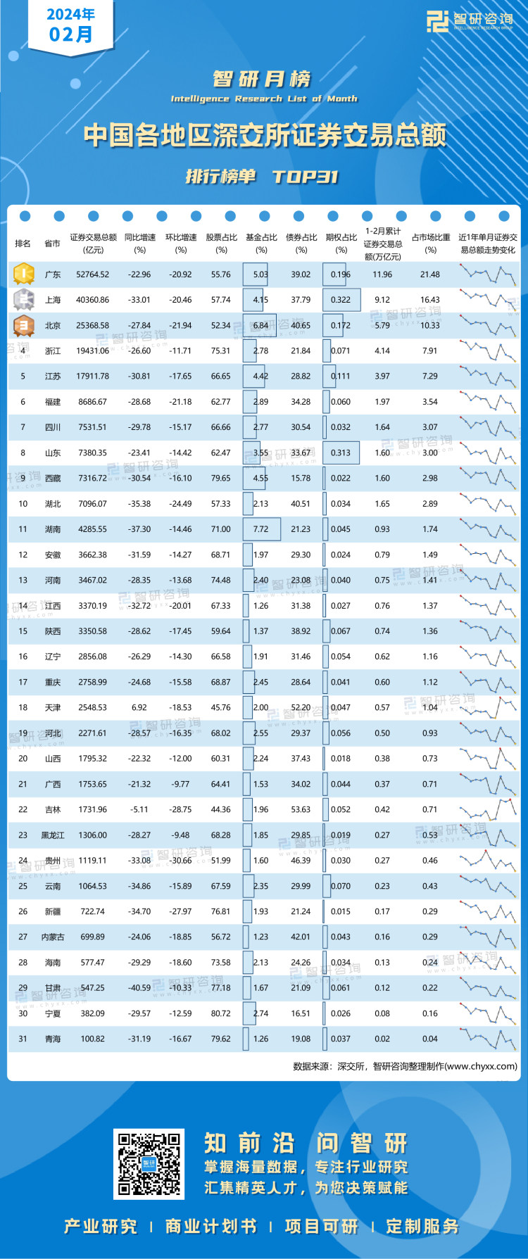 0314：2月深交所各地区证券交易总额排行榜-二维码